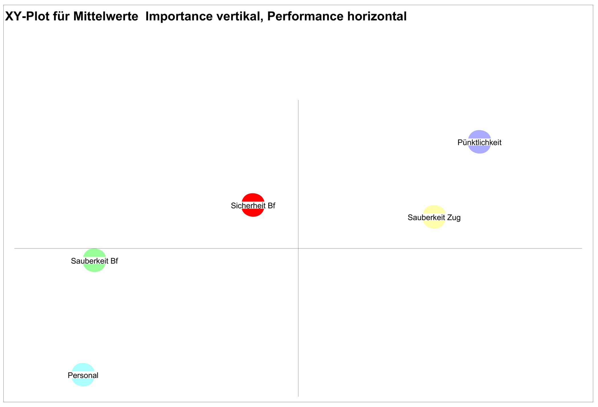 X/Y-Plot Performance vs. Importance