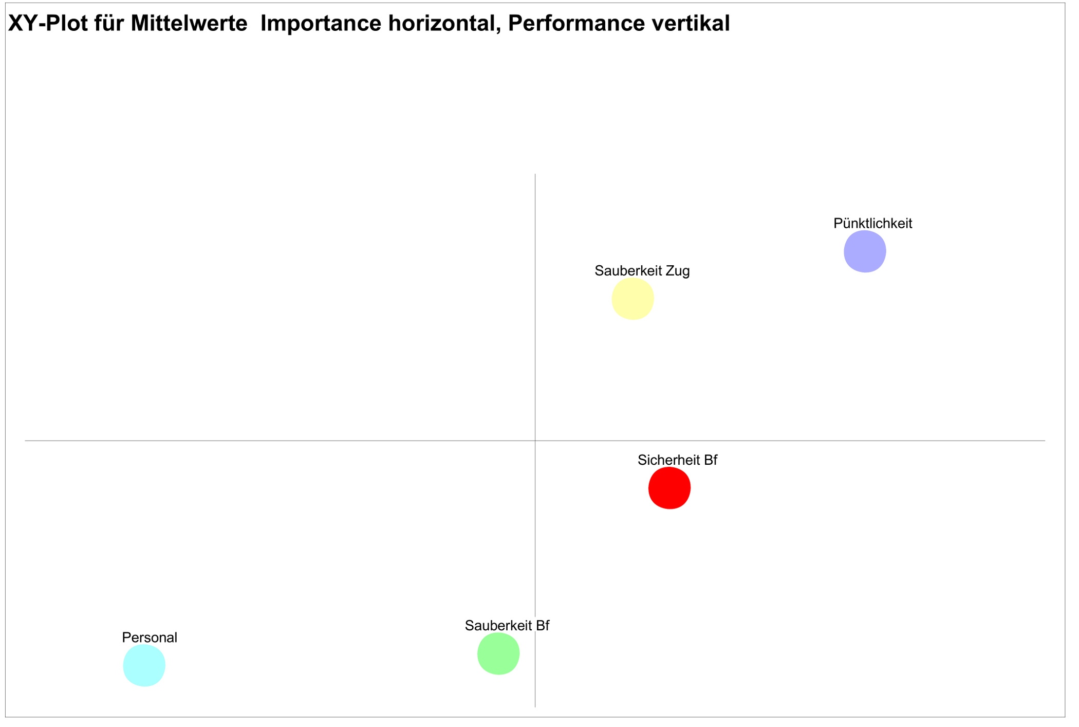 X/Y-Plot Importance vs. Performance 